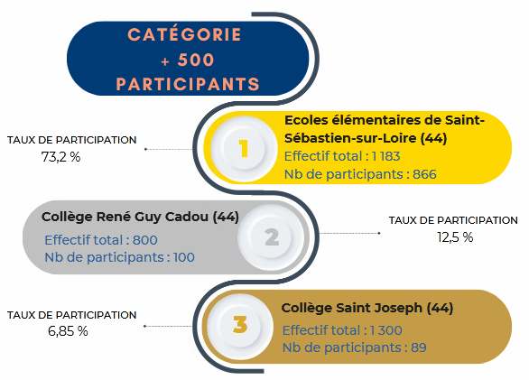 Défi Mobilité 2023 – Les résultats !